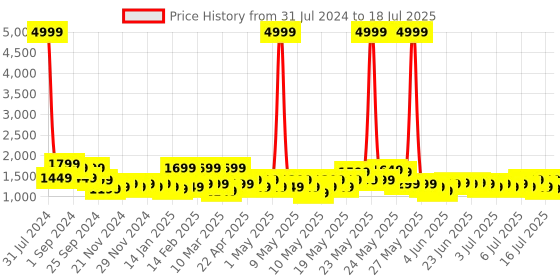 myntra.com eyda Set Of 2 Off White & Red Tufted Rectangle Cushion Covers eyda Price History Graph from 31 Jul 2024 to 11 Jul 2025