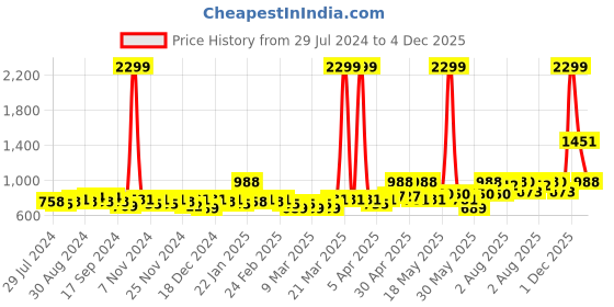 myntra.com eyda Set of 2 Off-White Textured Square Velvet Sustainable Cushion Covers eyda Price History Graph from 29 Jul 2024 to 4 Dec 2025