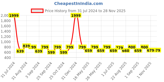 myntra.com eyda Set of 2 Off White Textured Square Velvet Sustainable Cushion Covers eyda Price History Graph from 31 Jul 2024 to 27 Nov 2025