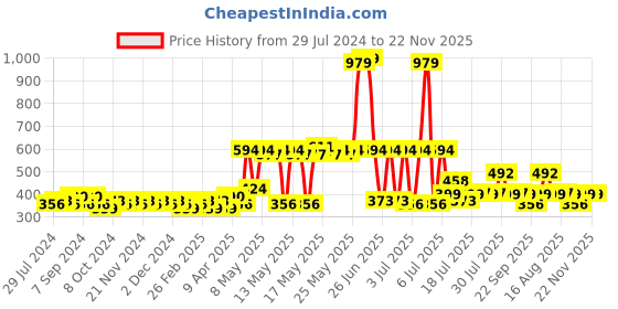 myntra.com eyda Set Of 2 Peach Velvet Square Cushion Covers eyda Price History Graph from 29 Jul 2024 to 22 Nov 2025