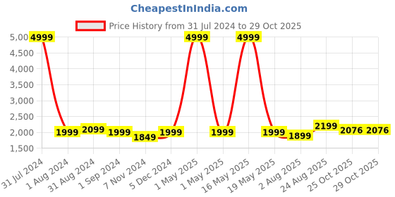 myntra.com eyda Set Of 2 Pink & Yellow Embellished Velvet Square Cushion Covers eyda Price History Graph from 31 Jul 2024 to 29 Oct 2025