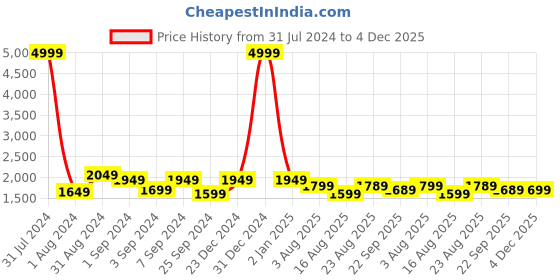 myntra.com eyda Set Of 2 Turquoise Blue & Gold-Toned Embellished Velvet Square Cushion Covers eyda Price History Graph from 31 Jul 2024 to 4 Dec 2025