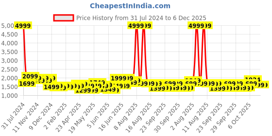 myntra.com eyda Set Of 2 Turquoise Blue & Pink Embellished Velvet Rectangle Cushion Covers eyda Price History Graph from 31 Jul 2024 to 4 Dec 2025