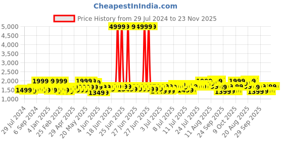 myntra.com eyda Set Of 2 White & Pink Embellished Velvet Square Cushion Covers eyda Price History Graph from 29 Jul 2024 to 22 Nov 2025