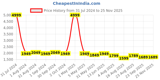 myntra.com eyda Set Of 2 Yellow & Brown Embellished Velvet Square Cushion Covers eyda Price History Graph from 31 Jul 2024 to 24 Nov 2025