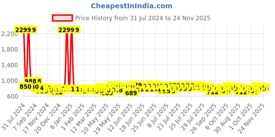 myntra.com eyda Set of 2 Yellow Embellished Velvet Square Cushion Covers eyda Price History Graph from 31 Jul 2024 to 24 Nov 2025
