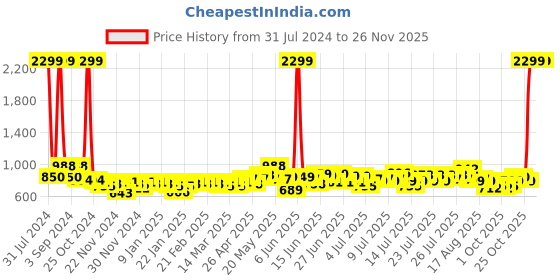 myntra.com eyda Set of 2 Yellow Self-Design Square Velvet Sustainable Cushion Covers eyda Price History Graph from 31 Jul 2024 to 23 Nov 2025