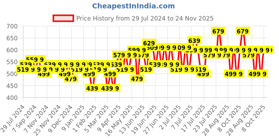 myntra.com eyda Set of 2 Yellow Textured Square Velvet Sustainable Cushion Covers eyda Price History Graph from 29 Jul 2024 to 24 Nov 2025