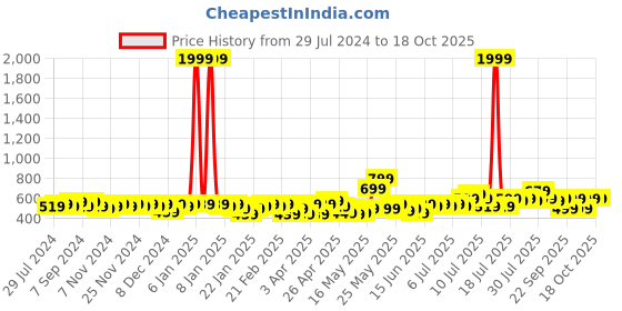 myntra.com eyda Set of 2 Yellow Velvet Rectangle Cushion Covers eyda Price History Graph from 29 Jul 2024 to 18 Oct 2025