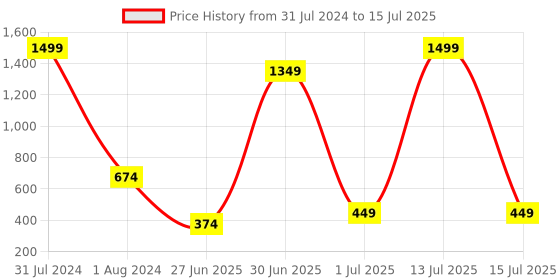 myntra.com eyda Set Of 6 Pink & Yellow Digital Printed Square Wooden Coasters With Holder eyda Price History Graph from 31 Jul 2024 to 13 Jul 2025
