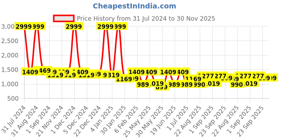myntra.com eyda Taupe Tufted Pure Cotton Table Runner eyda Price History Graph from 31 Jul 2024 to 30 Nov 2025