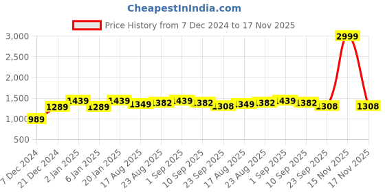 myntra.com eyda Turquoise Blue & Brown Set of 2 Embellished Velvet Square Cushion Covers eyda Price History Graph from 7 Dec 2024 to 17 Nov 2025