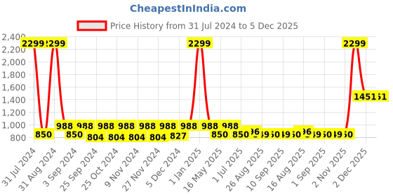 myntra.com eyda Turquoise Blue Set of 2 Embroidered Velvet Square Cushion Covers eyda Price History Graph from 31 Jul 2024 to 5 Dec 2025