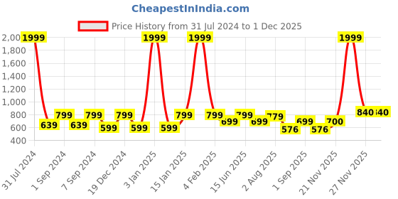 myntra.com eyda Turquoise Blue Set of 2 Velvet Square Cushion Covers eyda Price History Graph from 31 Jul 2024 to 1 Dec 2025