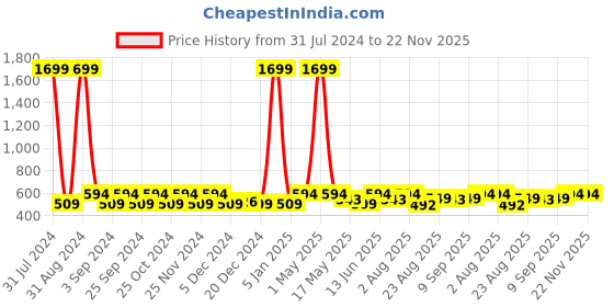 myntra.com eyda Unisex Yellow Solid eyda Price History Graph from 31 Jul 2024 to 22 Nov 2025