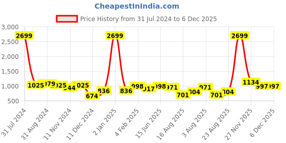 myntra.com eyda Valentine Beige & White 2 Pieces Embroidered Rectangle Cushion Covers eyda Price History Graph from 31 Jul 2024 to 5 Dec 2025
