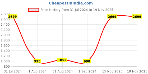 myntra.com eyda Valentine White & Beige 2 Pieces Embroidered Cotton Cushion Covers eyda Price History Graph from 31 Jul 2024 to 19 Nov 2025