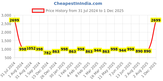 myntra.com eyda Valentine White & Black 2 Pieces Embroidered Cotton Rectangle Cushion Covers eyda Price History Graph from 31 Jul 2024 to 1 Dec 2025