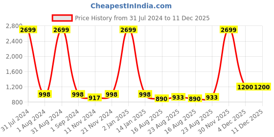 myntra.com eyda Valentine White & Grey 2 Pieces Embroidered Cotton Cushion Covers eyda Price History Graph from 31 Jul 2024 to 11 Dec 2025