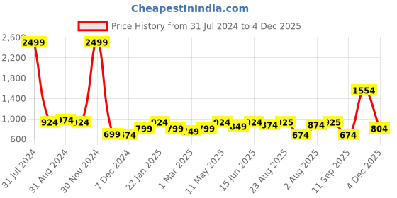 myntra.com eyda Valentine White & Grey 2 Pieces Embroidered Cotton Rectangle Cushion Covers eyda Price History Graph from 31 Jul 2024 to 4 Dec 2025