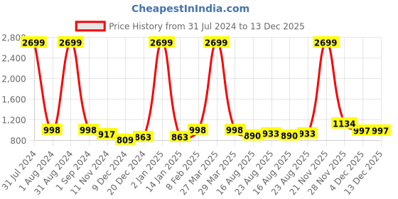 myntra.com eyda Valentine White & Orange 2 Pieces Embroidered Cotton Cushion Covers eyda Price History Graph from 31 Jul 2024 to 13 Dec 2025