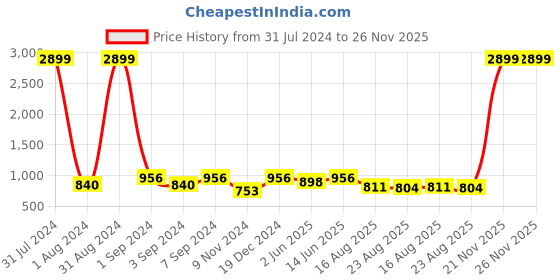 myntra.com eyda White & Black 2 Pieces Printed Cotton Rectangle Cushion Covers eyda Price History Graph from 31 Jul 2024 to 26 Nov 2025