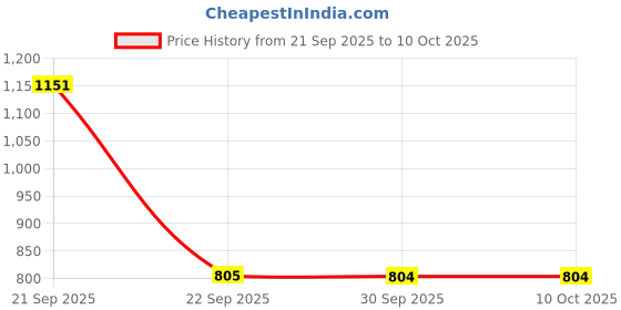 myntra.com eyda White & Blue Embroidered Linen Rectangle Cushion Cover eyda Price History Graph from 21 Sep 2025 to 10 Oct 2025