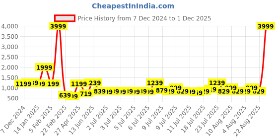 myntra.com eyda White & Blue Ethnic Motifs 180 TC King Bedsheet with 2 Pillow Covers eyda Price History Graph from 7 Dec 2024 to 1 Dec 2025