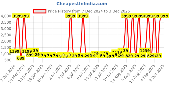 myntra.com eyda White & Blue Ethnic Motifs 180 TC King Bedsheet with 2 Pillow Covers eyda Price History Graph from 7 Dec 2024 to 3 Dec 2025