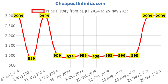 myntra.com eyda White & Brown 2 Pieces Abstract Cotton Square Cushion Covers eyda Price History Graph from 31 Jul 2024 to 25 Nov 2025