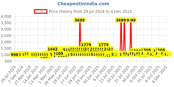 myntra.com eyda White & Green 2 Pieces Cotton Embroidered Square Cushion Covers eyda Price History Graph from 29 Jul 2024 to 4 Dec 2025