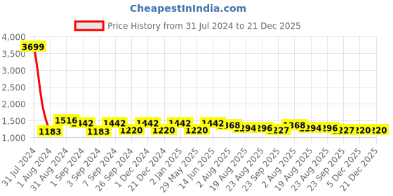 myntra.com eyda White & Green 2 Pieces Embroidered Square Cotton Cushion Covers eyda Price History Graph from 31 Jul 2024 to 21 Dec 2025
