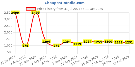 myntra.com eyda White & Green 2 Pieces Self Design Cotton Square Cushion Covers eyda Price History Graph from 31 Jul 2024 to 11 Oct 2025