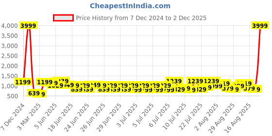 myntra.com eyda White & Green Floral 180 TC King Bedsheet with 2 Pillow Covers eyda Price History Graph from 7 Dec 2024 to 2 Dec 2025