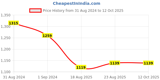 myntra.com eyda White & Grey Set of 2 Embellished Square Cushion Covers eyda Price History Graph from 31 Aug 2024 to 11 Oct 2025