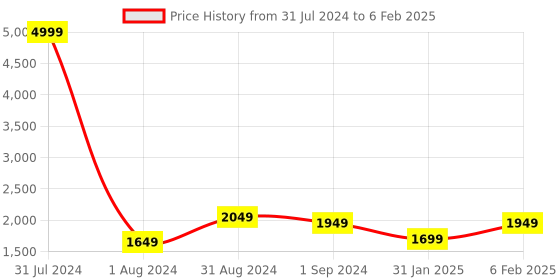 myntra.com eyda White & Orange 2-Pieces Embroidered Cotton Rectangle Cushion Covers eyda Price History Graph from 31 Jul 2024 to 6 Feb 2025