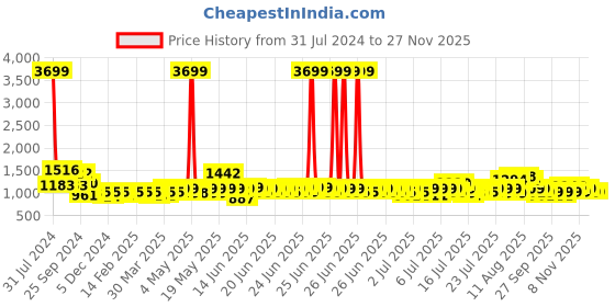 myntra.com eyda White & Peach-Coloured 2 Pieces Cotton Embroidered Square Cushion Covers eyda Price History Graph from 31 Jul 2024 to 22 Nov 2025
