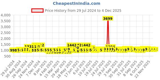 myntra.com eyda White & Pink 2 Pieces Cotton Embroidered Rectangle Cushion Covers eyda Price History Graph from 29 Jul 2024 to 4 Dec 2025