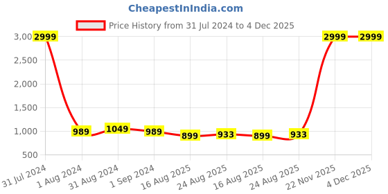 myntra.com eyda White & Pink Set of 2 Floral Rectangle Cushion Covers eyda Price History Graph from 31 Jul 2024 to 4 Dec 2025