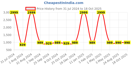 myntra.com eyda White & Red 2 Pieces Abstract Cotton Square Cushion Covers eyda Price History Graph from 31 Jul 2024 to 18 Oct 2025