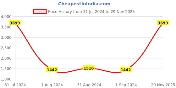 myntra.com eyda White & Red 2 Pieces Cotton Embroidered Rectangle Cushion Covers eyda Price History Graph from 31 Jul 2024 to 29 Nov 2025