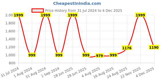 myntra.com eyda White & Red 2 Pieces Embroidered Rectangle Cotton Cushion Covers eyda Price History Graph from 31 Jul 2024 to 4 Dec 2025