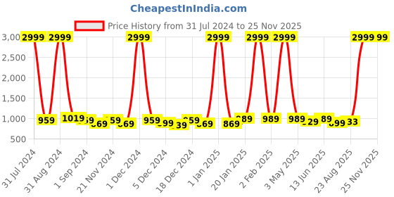 myntra.com eyda White & Red Embroidered Pure Cotton Table Runner eyda Price History Graph from 31 Jul 2024 to 24 Nov 2025
