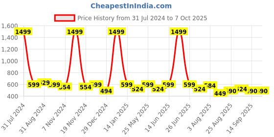 myntra.com eyda White & Red Set of 2 Embellished Square Cushion Covers eyda Price History Graph from 31 Jul 2024 to 7 Oct 2025