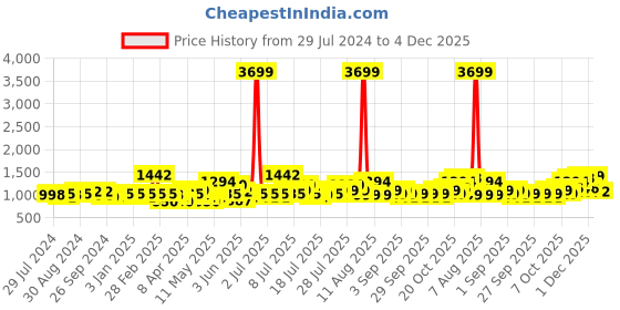 myntra.com eyda White & Turquoise Blue 2 Pieces Cotton Embroidered Rectangle Cushion Covers eyda Price History Graph from 29 Jul 2024 to 4 Dec 2025