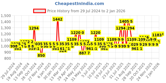 myntra.com eyda White & Yellow 2 Pieces Cotton Embroidered Square Cushion Covers eyda Price History Graph from 29 Jul 2024 to 30 Dec 2025