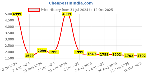 myntra.com eyda Yellow & Red Set of 2 Embellished Velvet Rectangle Cushion Covers eyda Price History Graph from 31 Jul 2024 to 12 Oct 2025