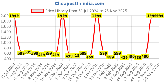 myntra.com eyda Yellow & White 2 Pieces Abstract Cotton Square Cushion Covers eyda Price History Graph from 31 Jul 2024 to 25 Nov 2025
