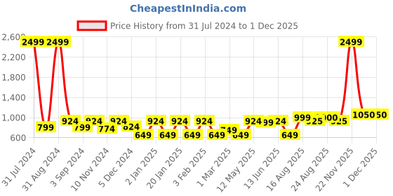 myntra.com eyda Yellow & White Set of 2 Embroidered Velvet Rectangle Cushion Covers eyda Price History Graph from 31 Jul 2024 to 1 Dec 2025