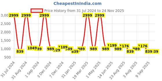 myntra.com eyda Yellow Solid Quilted Table Runner eyda Price History Graph from 31 Jul 2024 to 23 Nov 2025